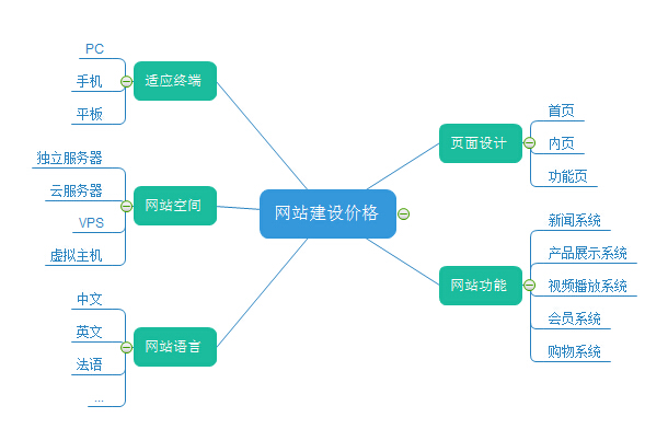 魏县营销型网站改版_网站建设是一门技术活 千万不要只看价格
